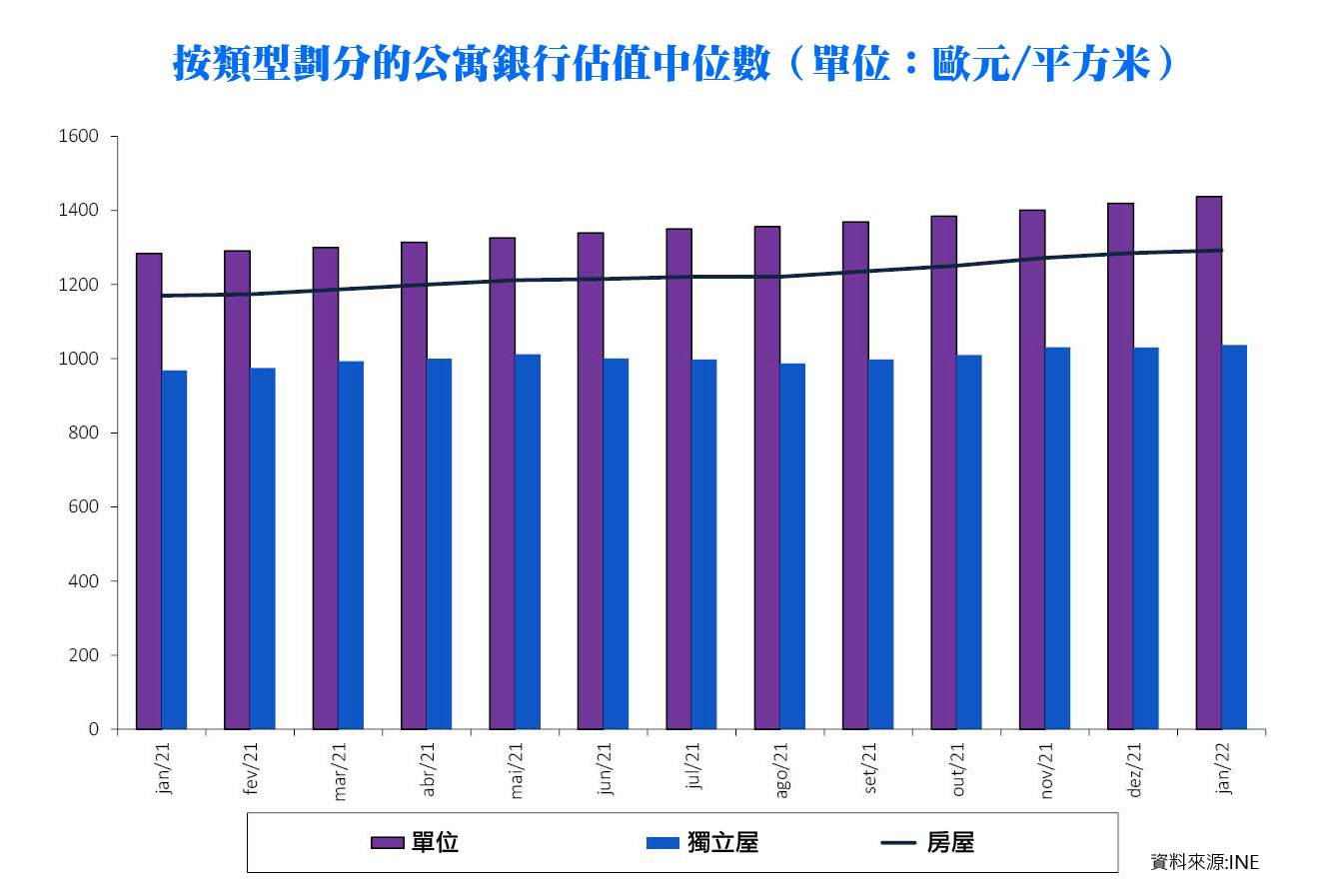 葡萄牙1月住房銀行估值同比升10.4% – 澳門捷報一專注大灣區「三創」資訊
