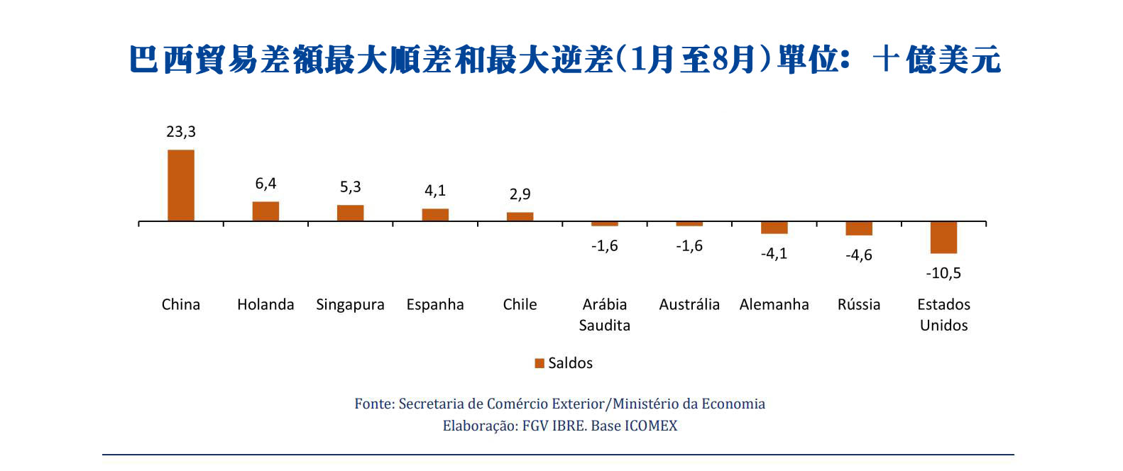 中國是巴西最大亞洲貿易國家– 澳門捷報一專注大灣區「三創」資訊
