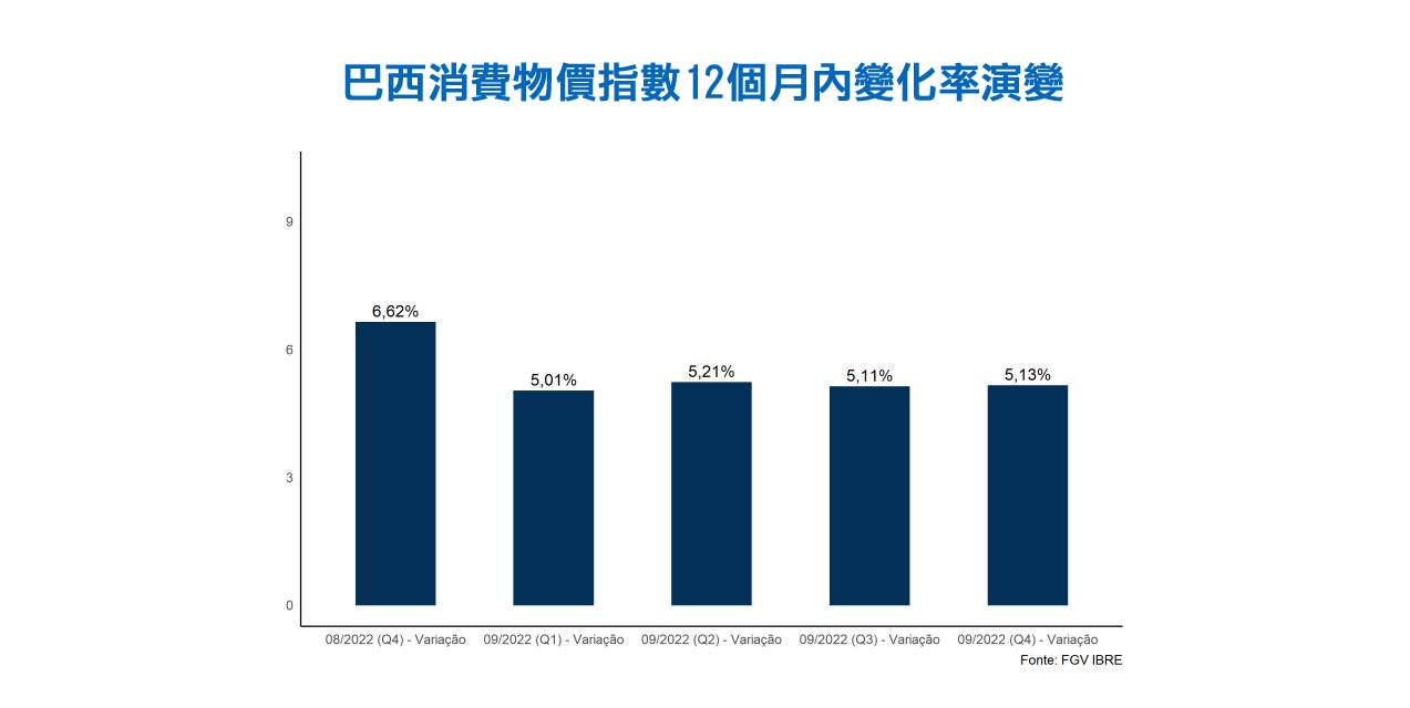 巴西七個首府中五個的通脹錄得率上升– 澳門捷報一專注大灣區「三創」資訊