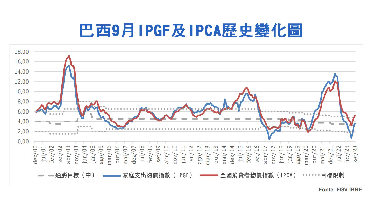 巴西9月家庭支出物價指數微跌0.08% – 澳門捷報一專注大灣區「三創」資訊