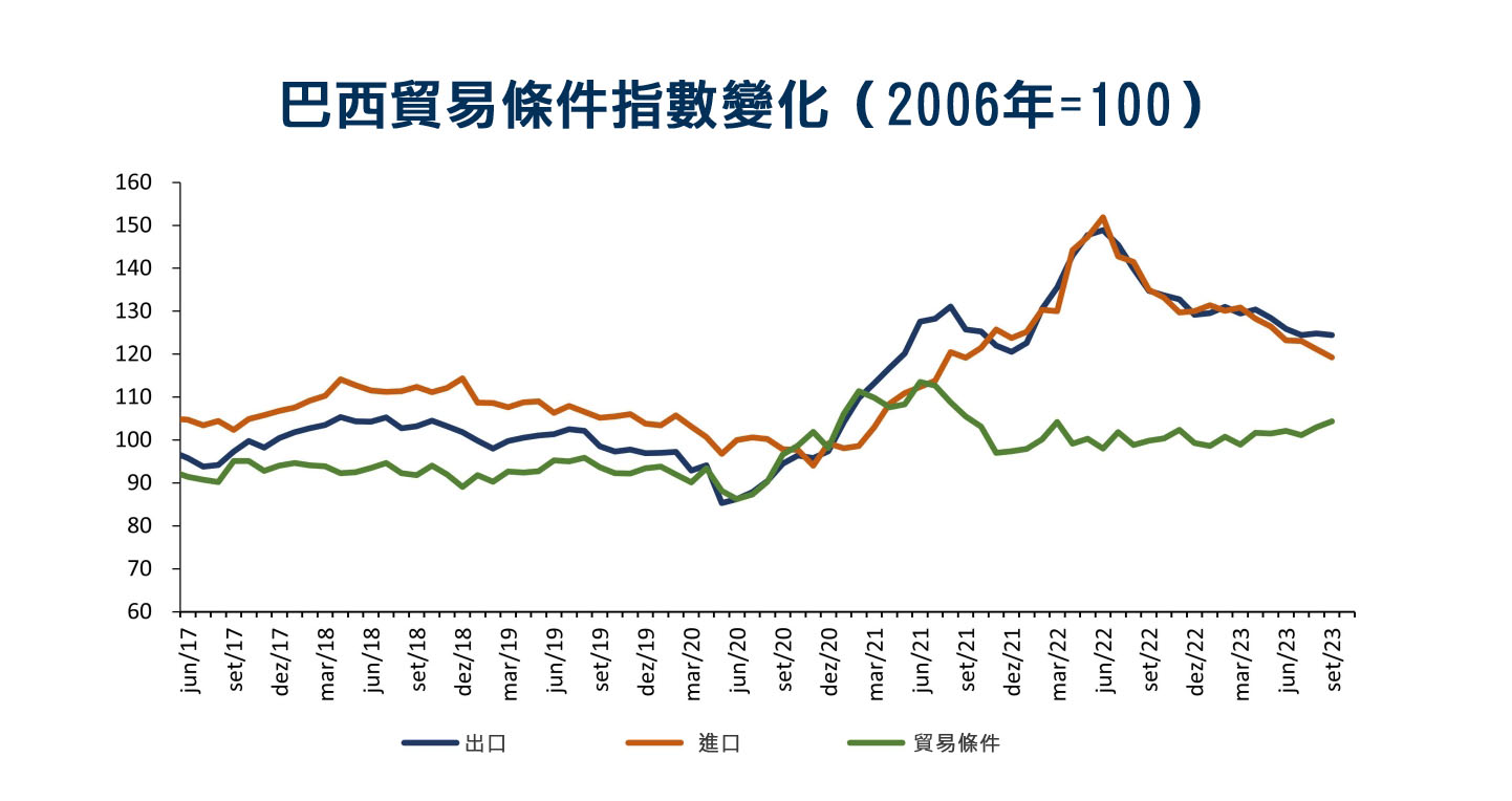 巴西9月貿易順差89億美元遠超同期– 澳門捷報一專注大灣區「三創」資訊