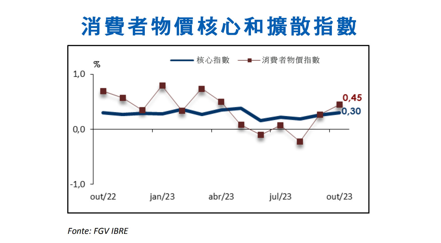 巴西10月綜合物價指數-內部可用性微升0.51% – 澳門捷報一專注大灣區「三創」資訊