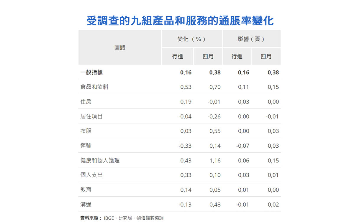 巴西4月全國消費物價指數微跌– 澳門捷報一專注大灣區「三創」資訊