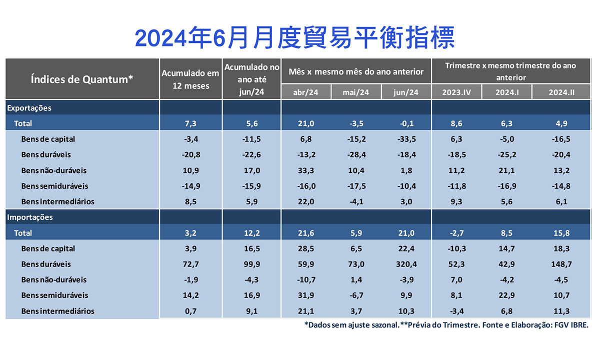巴西3月份市場綜合物價指數下跌0.47% – 澳門捷報一專注大灣區「三創」資訊