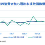 巴西6月物價更創下今年以來最大單月降幅