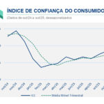巴西10月消費者信心連兩月上漲