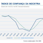 巴西3月工業信心指數趨穩