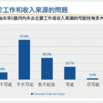 巴西近六成勞工對未來就業前景感樂觀