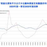 葡萄牙房價持續攀升　2025年第四季年增17.5%