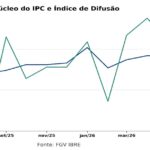 巴西5月整體物價指數上漲0.87%