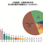 巴西2026年穀物產量預估3.474億噸