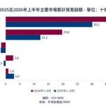 巴西今年上半年貿易順差達424億美元