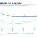 巴西FGV第二季GDP環比增0.3%