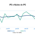 巴西7月IGP-DI綜合物價指數下跌0.86%