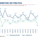 巴西8月GDP環比回升0.5% 終止連續收縮